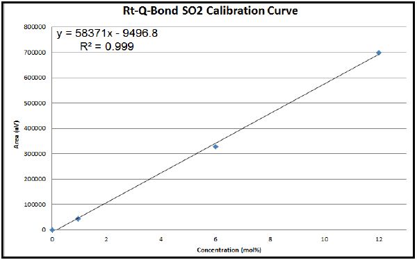 Calibration curve for SO2