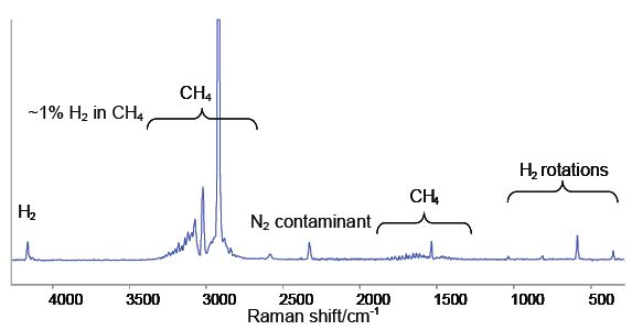 Raman spectrum of 1% H2 in CH4.