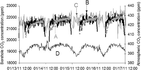 Diurnal variation of CO2 at the site and in the atmosphere over four days in January 2011