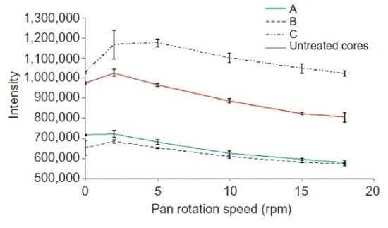 Variation of Raman intensity of the 1330-cm-1 peak with the rotation speed of the pan coater.