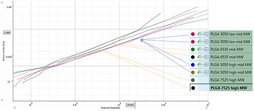 Mark-Houwink-plot for PLGA samples.
