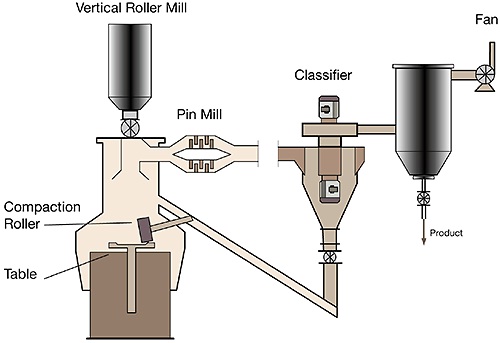 Schematic of a milling circuit, with vertical roller mill, for the production of ÿ ne marble powders.