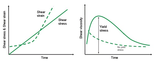 Shear stress-strain curve (left) and corresponding viscosity-stress curve (right) for materials with and without a yield stress.