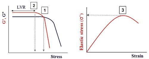Illustration showing points commonly used to determine the yield stress and strain from an oscillation amplitude sweep.