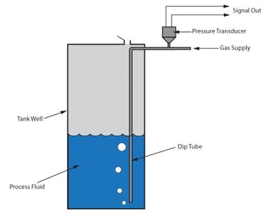 Bubblers sense process fluid depth by measuring the hydrostatic pressure near the bottom of the storage vessel.