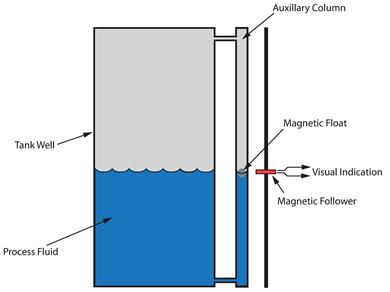 Magnetic level gauges use a magnetically coupled shuttle to locate a float’s position in the chamber.