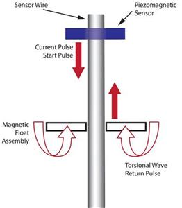 Magnetostrictive level transmitters use the speed of a torsional wave in a wire to produce a level measurement