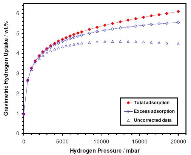Hydrogen uptake for an activated carbon sample measured at 77 K using a Hiden Isochema Intelligent Gravimetric Analyzer (IGA-001), showing the uncorrected weight measurement, as a weight percentage, the corrected excess adsorbed quantity and the total adsorption, calculated assuming the density of the adsorbed phase is equal to that of liquid hydrogen.