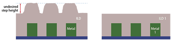 Cross-section diagram of internal dielectric on top of metal line before and after CMP..