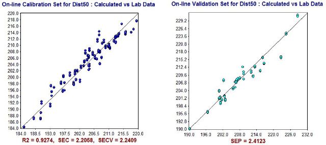 NIR Predictions (y-axis) compared to ASTM laboratory values (x-axis) for D50% calibration set (left) and validation set (right).