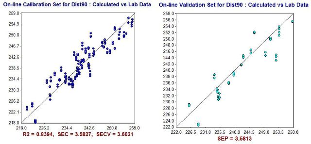 NIR Predictions (y-axis) compared to ASTM laboratory values (x-axis) for D90% calibration set (left) and validation set (right).
