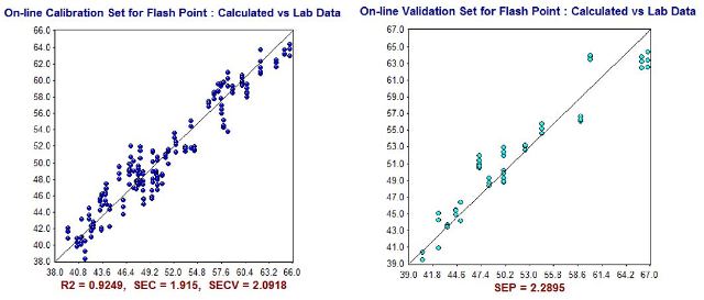 NIR Predictions (y-axis) compared to ASTM laboratory values (x-axis) for Flash Point (°C) calibration set (left) and validation set (right).
