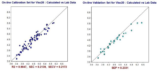 NIR Predictions (y-axis) compared to ASTM laboratory values (x-axis) for Viscosity @ -20 °C (cSt) calibration set (left) and validation set (right).