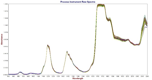 Raw NIR spectra of jet fuel samples acquired with the Metrohm NIRS XDS Process Analyzer equipped with a stainless steel immersion probe.