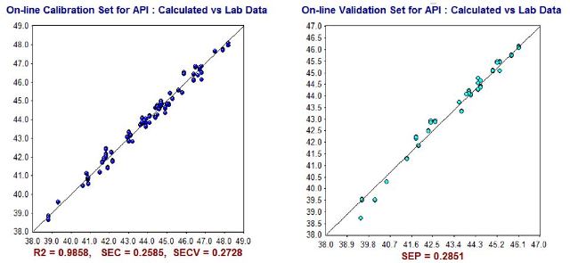 NIR Predictions (y-axis) compared to ASTM laboratory values (x-axis) for API Gravity calibration set (left) and validation set (right).