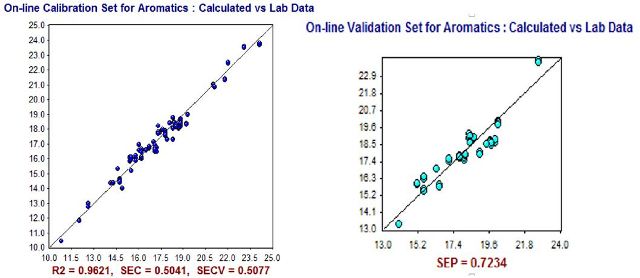NIR Predictions (y-axis) compared to ASTM laboratory values (x-axis) for Aromatics (% volume) calibration set (left) and validation set (right).