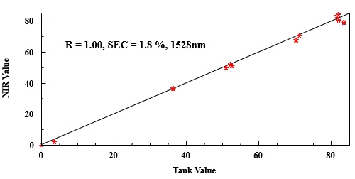 NIR value (y-axis) compared to tank value (x-axis).