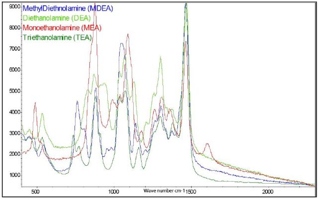 Spectral overlay of common Ethanolamine used in Refinery and Power plant