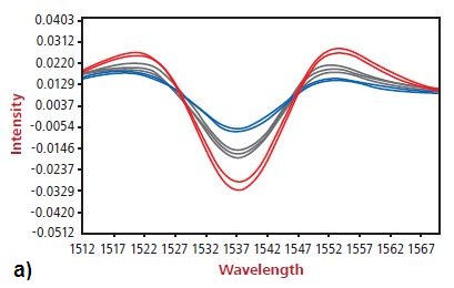 Spectral changes due to a) high and low UV Additive b) high and low EAO c) high and low talc.