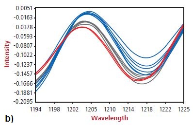 Spectral changes due to a) high and low UV Additive b) high and low EAO c) high and low talc.