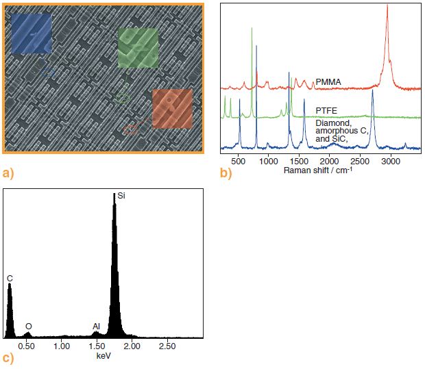 a) Secondary electron image of TTL device and particles, b) in situ Raman spectra of particles acquired using Renishaw’s SCA, and c) typical EDS spectrum of particles