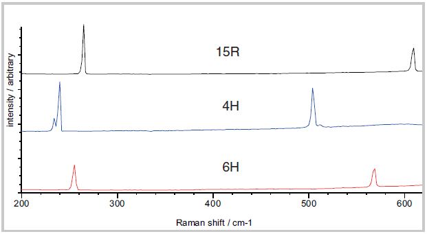 Determine which polymorphs and polytypes are present - Raman spectra clearly differentiate 15R, 4H, and 6H, allowing for detailed high resolution identification and mapping.