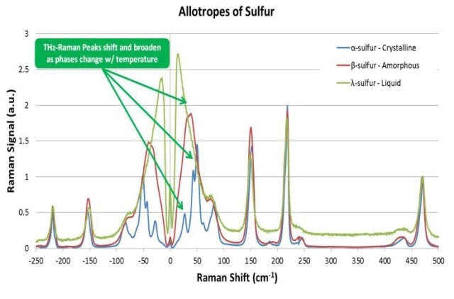 Low frequency spectra of anhydrous theophylline and phase changes in sulfur