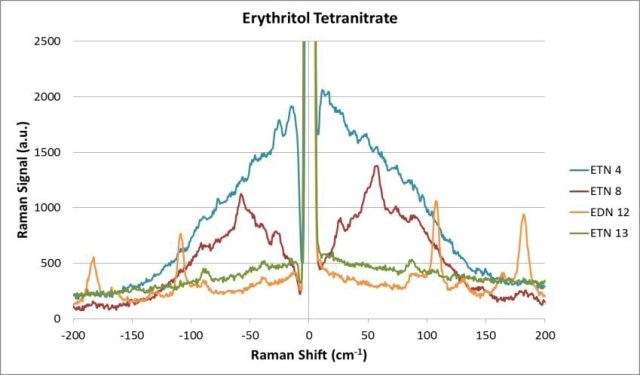 Multiple samples of ETN, representing systematic variations in primary ingredients as well as types of acids, salts, and preparation routes, show distinctive differences