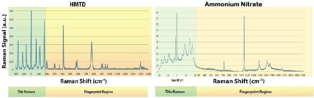 THz-Raman analysis of HMTD and ammonium nitrate.