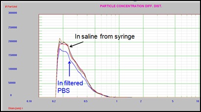 IgG diluted with PBS and saline from syringes