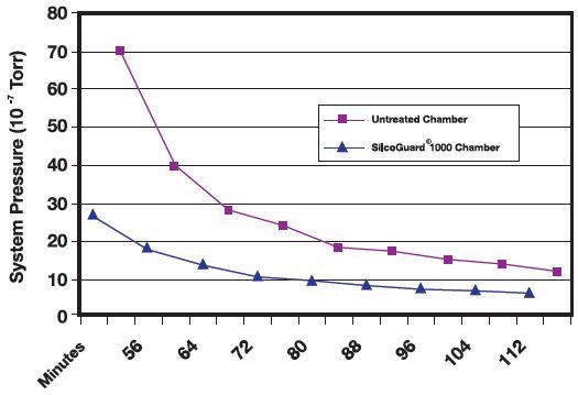 Compares pump-down rates for a SilcoGuard 1000 treated vs. an untreated chamber. SilcoGuard 1000 will reduce pump down times by 2.5x or more, compared to untreated chambers. (Data courtesy of Elvac Laboratories).