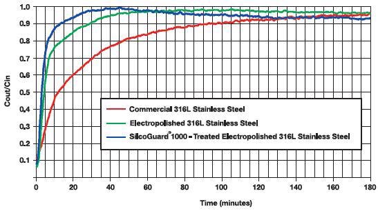 SilcoGuard 1000 treated electropolished tubing stabilizes at 1 ppm moisture much faster than conventional surfaces. (Data courtesy of O’Brien Corporation).