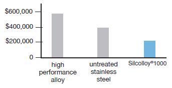 Silcolloy 1000 demonstrates significant cost savings, compared to untreated stainless steel or alloys (US dollars).