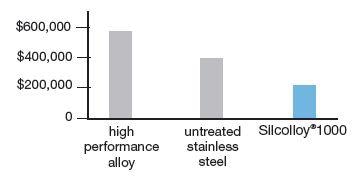 Silcolloy1000 lowers life cycle costs of stainless steel or stainless steel alloys (US$).  AnchorSatisfies Increasing Industry Requirements