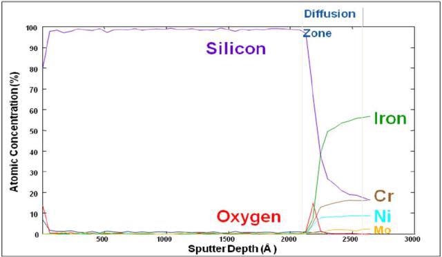Auger depth profile of silicon coated stainless steel