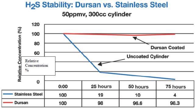 Sulphur compounds at 50ppm in carboxysilane treated stainless steel containers versus non-treated cylinder.
