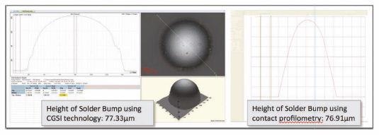 Comparison of the accuracy of the CGSI imaging method with contact profilometry, using both to image a solder bump on a passivated, transparent substrate.