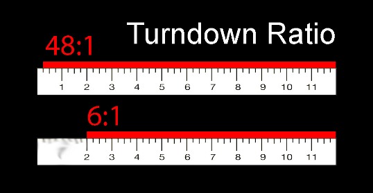 Turndown ratio