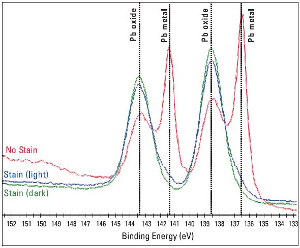 Chemical state analysis of Pb from the three analysis points