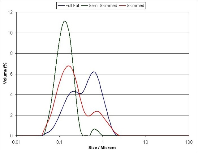 Recording of size distribution for full-fat, semi-skimmed and skimmed milk.