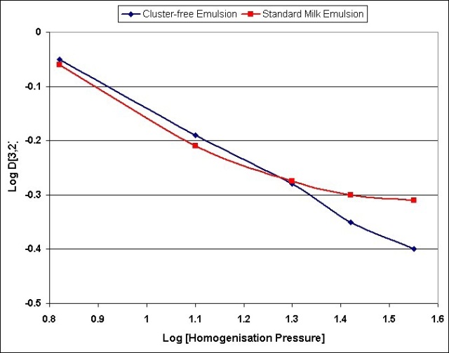 Variation of the D[3,2] with homogenization pressure for a standard milk emulsion and cluster-free emulsion containing the “casein-dissolving” solution.