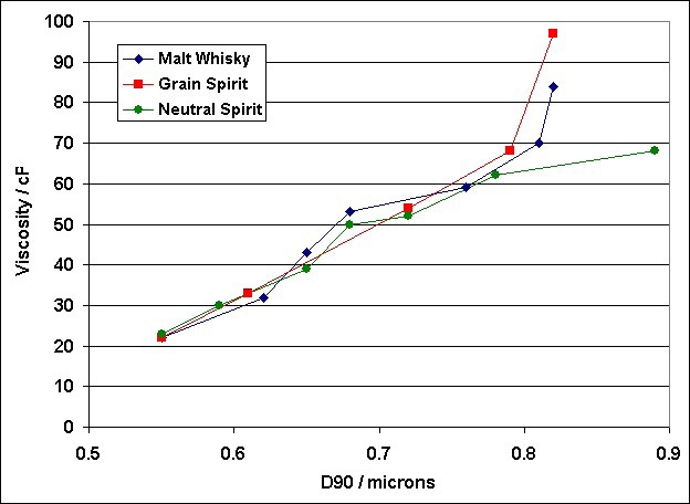 Variation in particle size observed during cream liqueur storage.