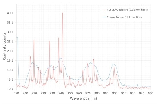 Czerny Turner return with 0.91 mm fiber, when operating in a stand-off configuration (blue line), the equivalent HES 2003 response when using a 0.91 mm diameter fiber (red line).