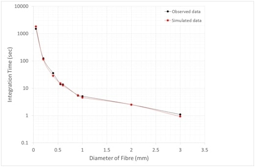 Required integration time to observe 3970 counts per pixel as a function of fiber diameter (Red line = simulated data; Black line = Observed data).