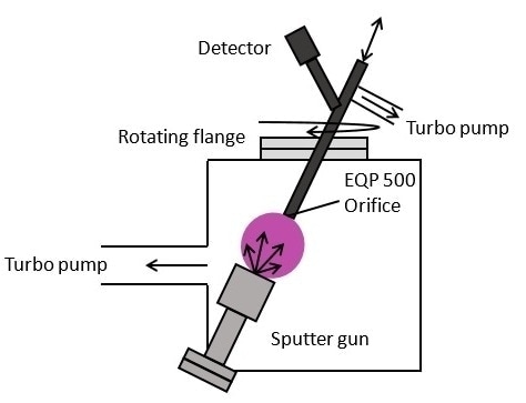Schematic representation of the Sputter-Plasma Diagnostic tool.