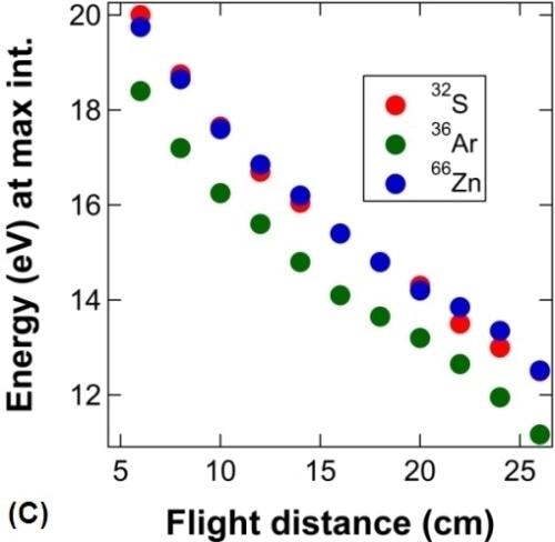 Zinc sulfide ion energy distribution scans and Ar profiles as a function of pressure. (A) 36Ar profiles as a function of pressure; (B) 66Zn profiles as a function of pressure; (C) 32S, 36Ar, and 66Zn IED peak positions as a function of flight distance; (D) 32S, 36Ar, and 66Zn IED peak positions as a function of pressure.
