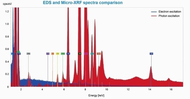 Comparison of EDS (blue) and Micro-XRF (red) spectrum. The element peaks of Ti, V, Mn, Ga and Sr are only present in the Micro-XRF spectrum. The Rh-lines derived from the scattered XRF-tube spectrum. Unlabeled peaks are diffraction peaks.