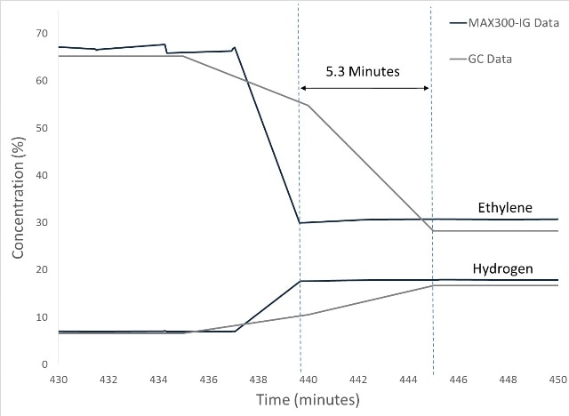 During product formula transition, the MAX300-IG identified the endpoint 5.3 minutes faster than the GC analyzing the same sample stream. The ability to quickly identify the onset of production conditions increased the volume of high-value product produced.