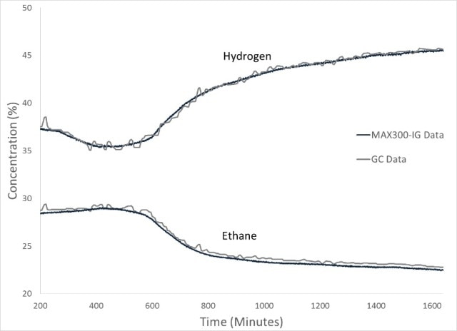 The MAX300-IG was used to monitor all components of the polyethylene process. Here, the hydrogen and the ethane trends from the mass spectrometer are shown along with 24 hours of GC data recorded on the same stream. Both instruments provide accurate measurements, while the real-time acquisition of the MAX300 yields a high-precision profile of the changing gas composition.