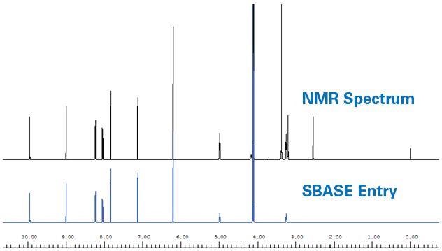 Example of generation of a spectral database (SBASE) entry. 1H NMR spectrum of berberine (top) and resulting SBASE entry (bottom) after DSS, DMSO- D6, H2O, broad exchangeable signals and noise were removed.